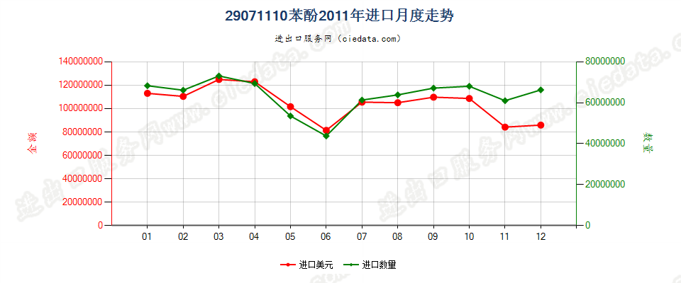 29071110苯酚进口2011年月度走势图