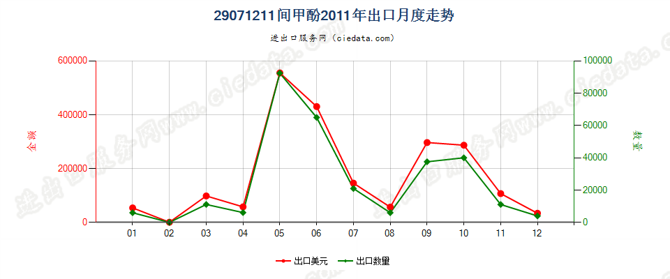 29071211间甲酚出口2011年月度走势图