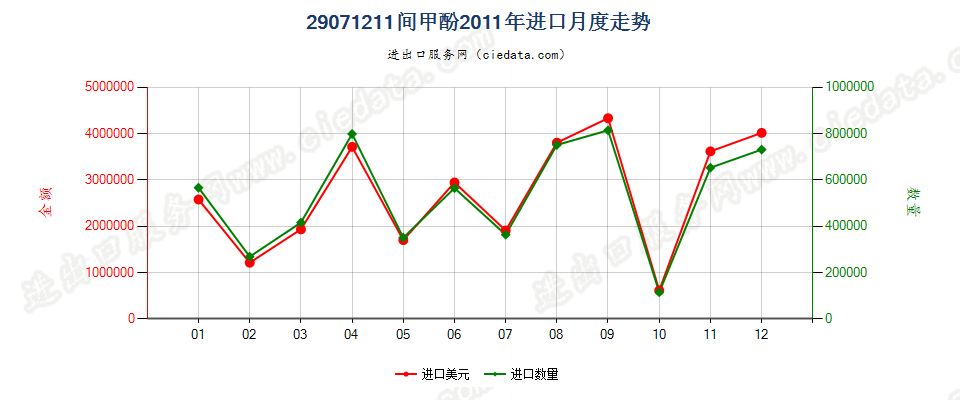 29071211间甲酚进口2011年月度走势图