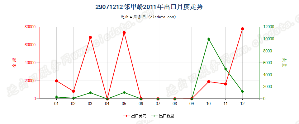 29071212邻甲酚出口2011年月度走势图