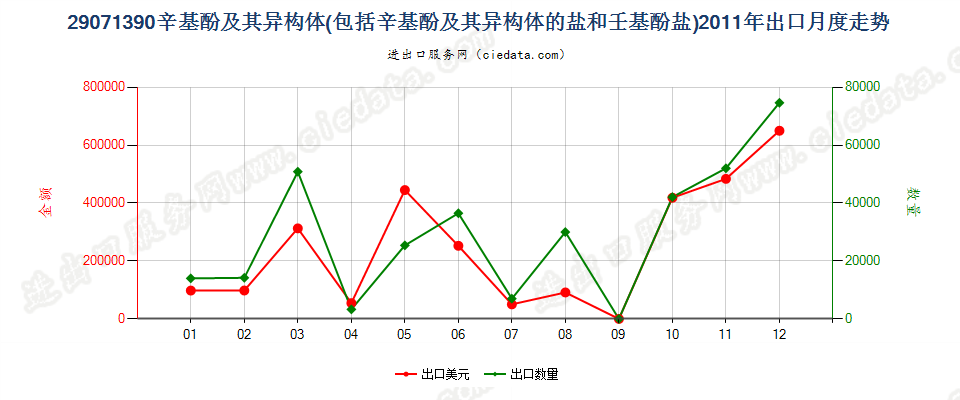 29071390辛基酚及其异构体和盐，壬基酚异构体和盐出口2011年月度走势图