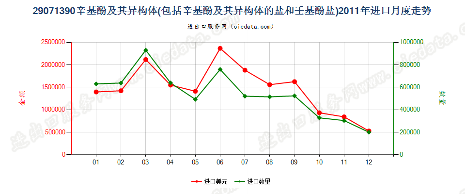 29071390辛基酚及其异构体和盐，壬基酚异构体和盐进口2011年月度走势图