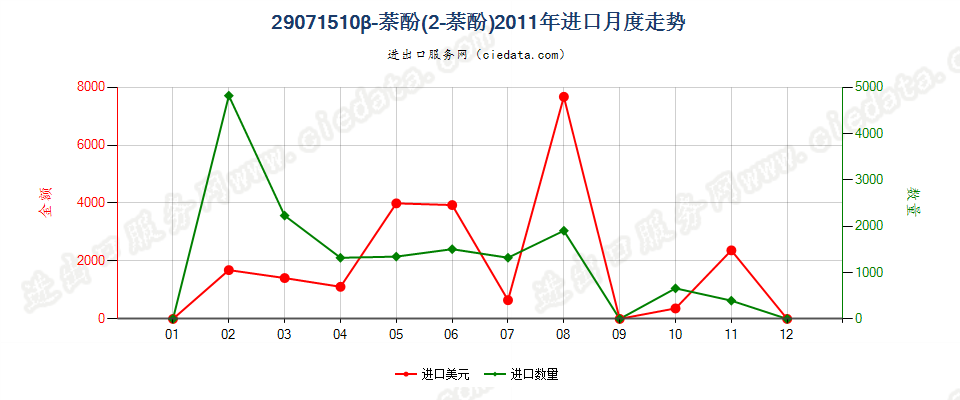 29071510β-萘酚（2-萘酚）进口2011年月度走势图