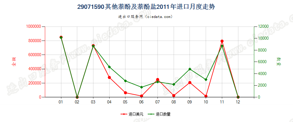 29071590其他萘酚及萘酚盐进口2011年月度走势图