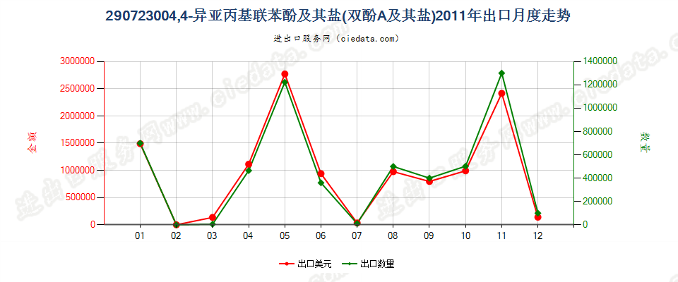 290723004，4’-异亚丙基联苯酚（双酚A，而苯基酚丙烷）及其盐出口2011年月度走势图