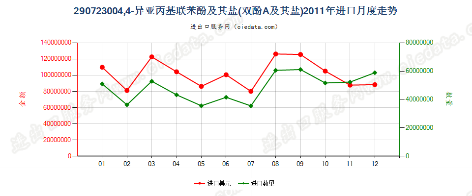 290723004，4’-异亚丙基联苯酚（双酚A，而苯基酚丙烷）及其盐进口2011年月度走势图