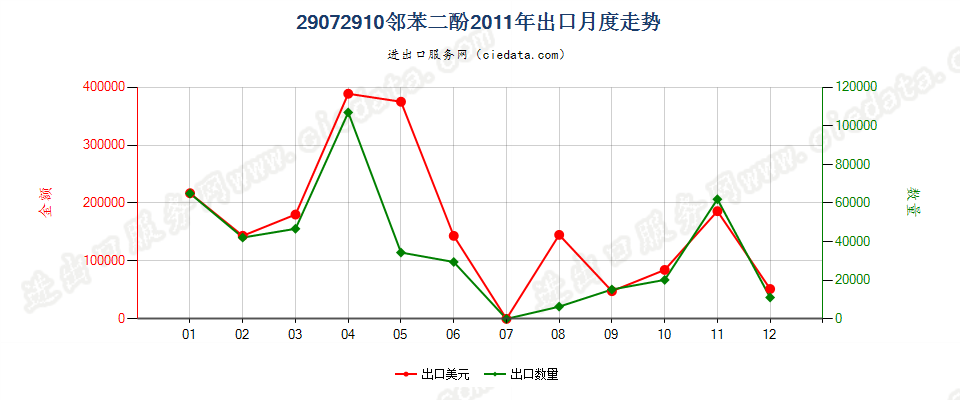 29072910邻苯二酚出口2011年月度走势图