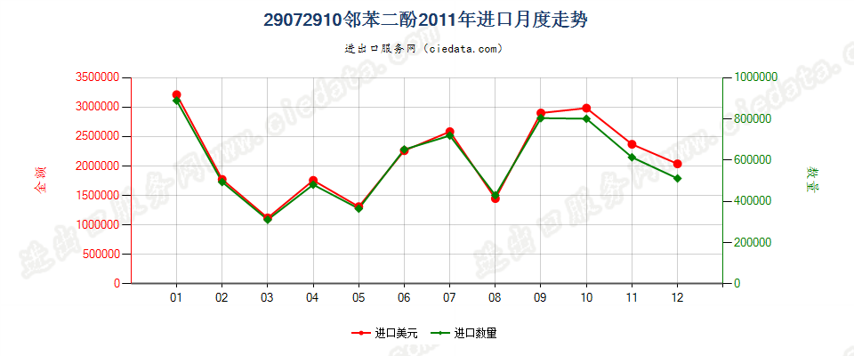 29072910邻苯二酚进口2011年月度走势图