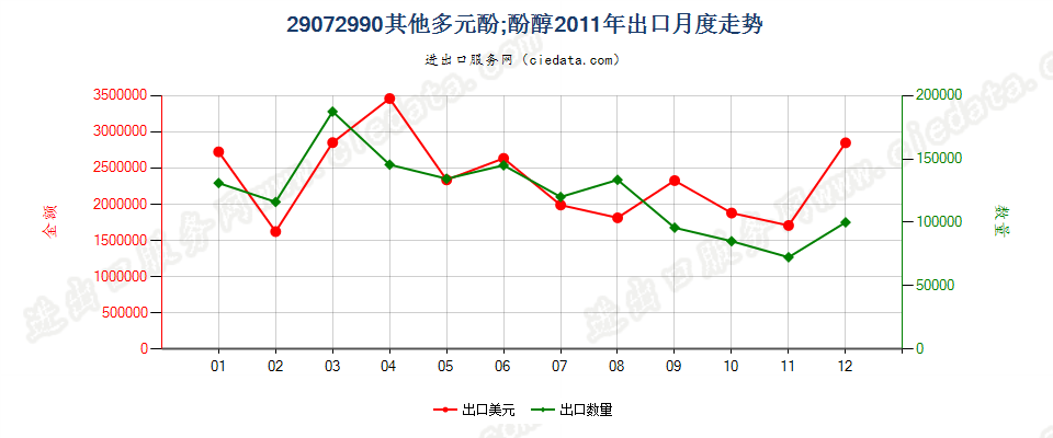 29072990未列名多元酚；酚醇出口2011年月度走势图