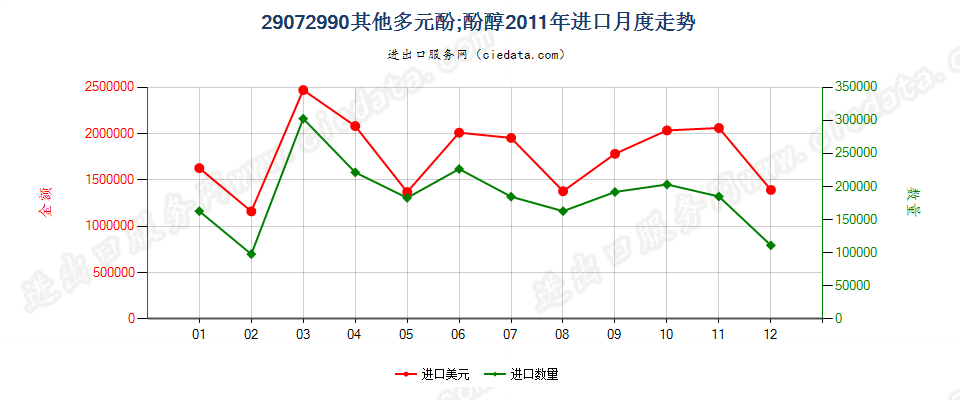 29072990未列名多元酚；酚醇进口2011年月度走势图