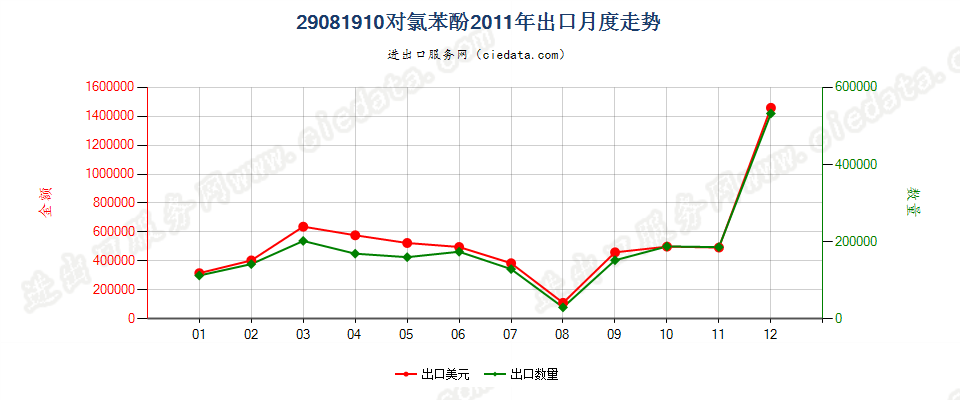 29081910对氯苯酚出口2011年月度走势图