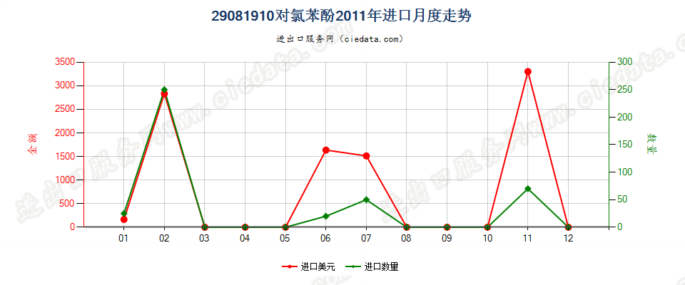 29081910对氯苯酚进口2011年月度走势图