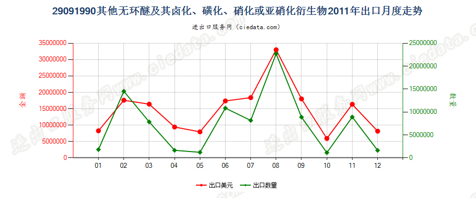 29091990其他无环醚及其卤、磺、硝或亚硝化衍生物出口2011年月度走势图