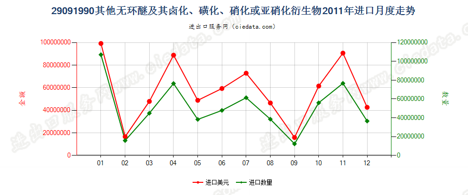 29091990其他无环醚及其卤、磺、硝或亚硝化衍生物进口2011年月度走势图