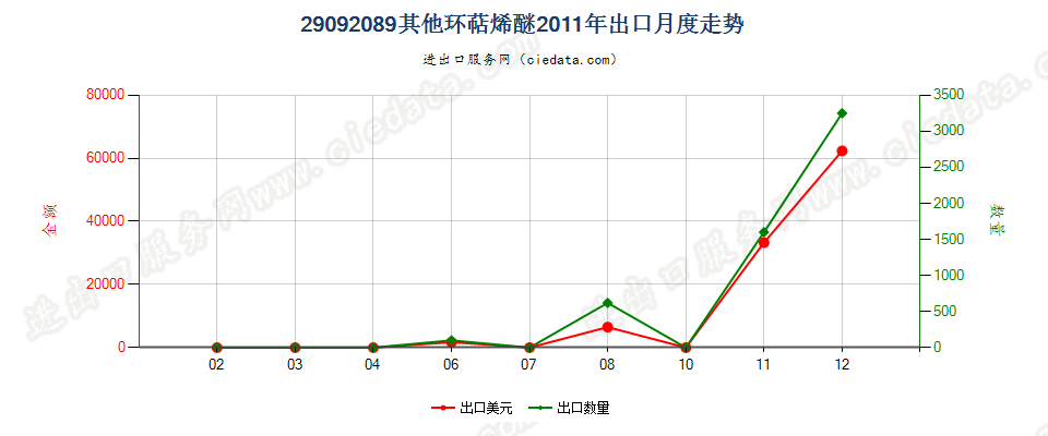 29092089(2014stop)其他环萜烯醚（包括其卤化,磺化,硝化或亚硝化衍生物）出口2011年月度走势图