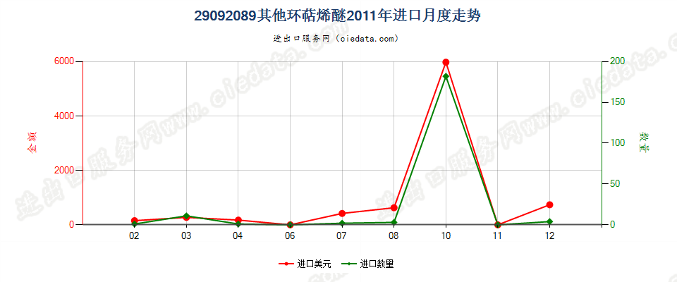 29092089(2014stop)其他环萜烯醚（包括其卤化,磺化,硝化或亚硝化衍生物）进口2011年月度走势图