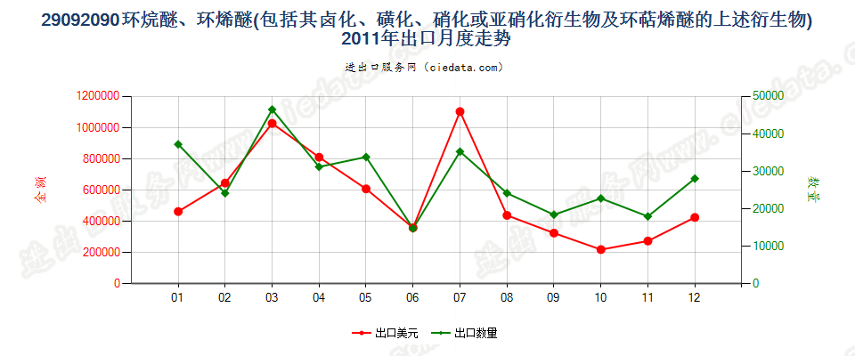 29092090(2014stop)环烷醚、环烯醚（包括其卤化,磺化,硝化或亚硝化衍生物及环萜烯醚的上述）出口2011年月度走势图