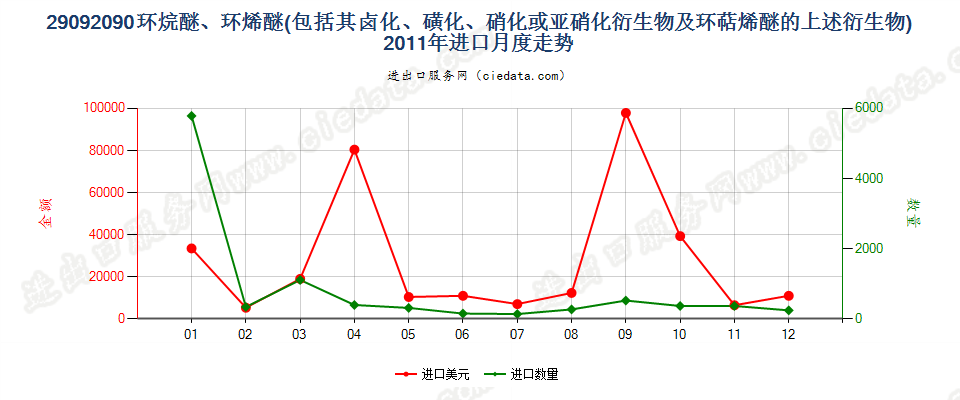 29092090(2014stop)环烷醚、环烯醚（包括其卤化,磺化,硝化或亚硝化衍生物及环萜烯醚的上述）进口2011年月度走势图