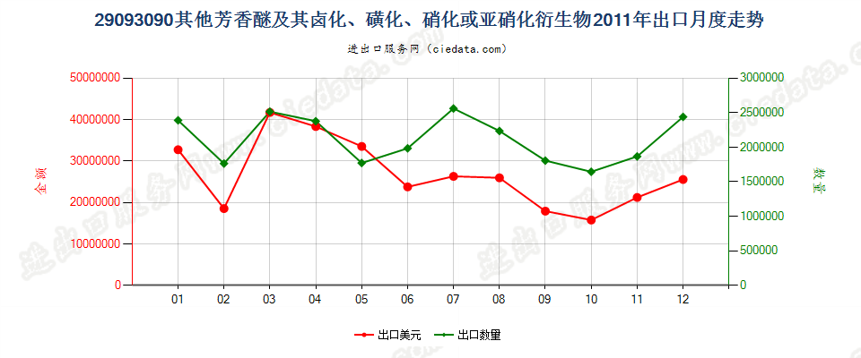 29093090其他芳香醚及其卤化、磺化、硝化或亚硝化衍生物出口2011年月度走势图