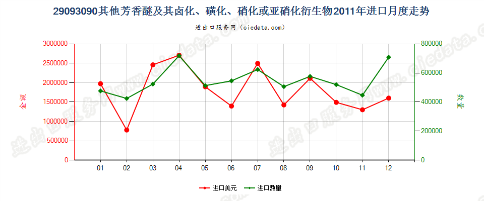 29093090其他芳香醚及其卤化、磺化、硝化或亚硝化衍生物进口2011年月度走势图