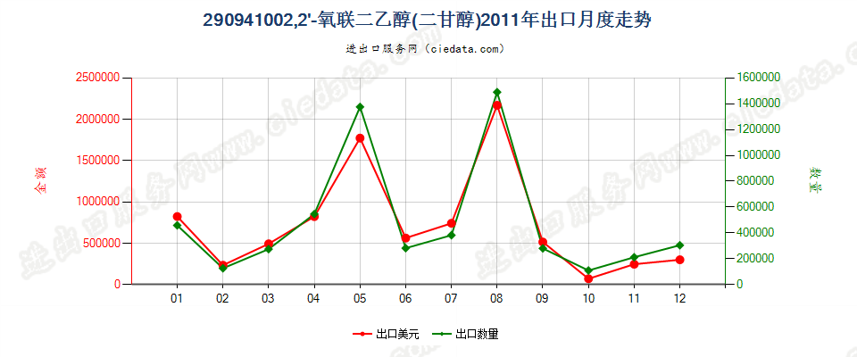 290941002，2-氧联二乙醇（二甘醇）出口2011年月度走势图