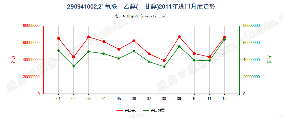 290941002，2-氧联二乙醇（二甘醇）进口2011年月度走势图