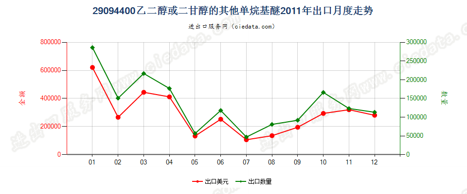 29094400乙二醇或二甘醇的其他单烷基醚出口2011年月度走势图