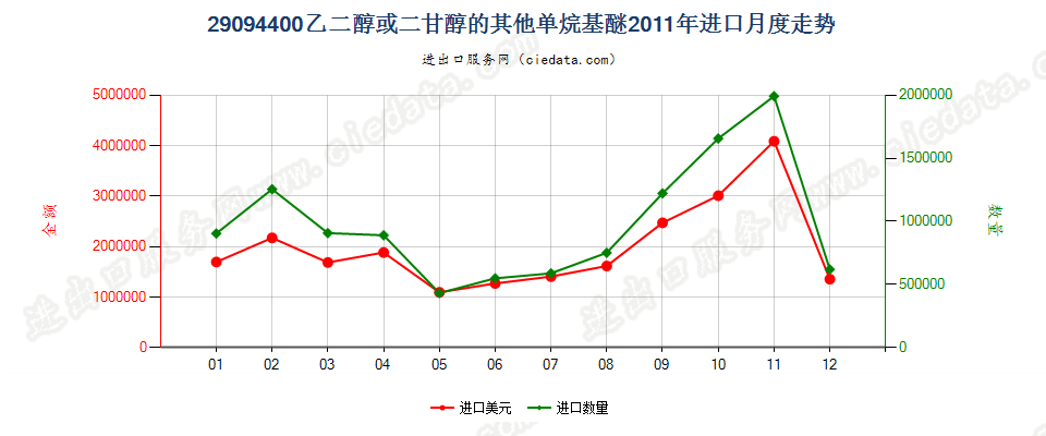 29094400乙二醇或二甘醇的其他单烷基醚进口2011年月度走势图