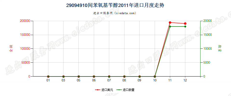 29094910间苯氧基苄醇进口2011年月度走势图