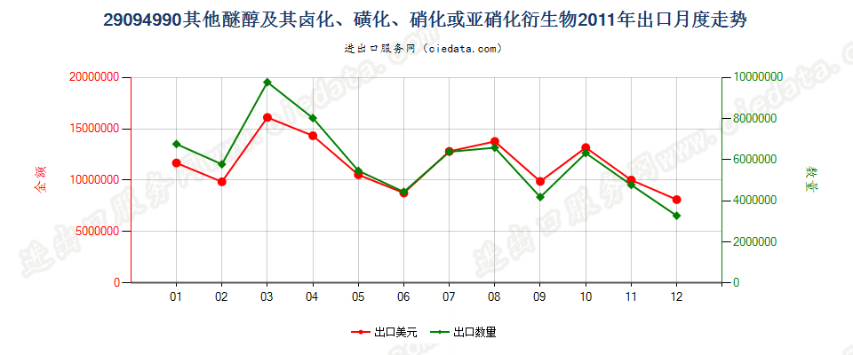 29094990未列名醚醇及其卤、磺、硝或亚硝化衍生物出口2011年月度走势图