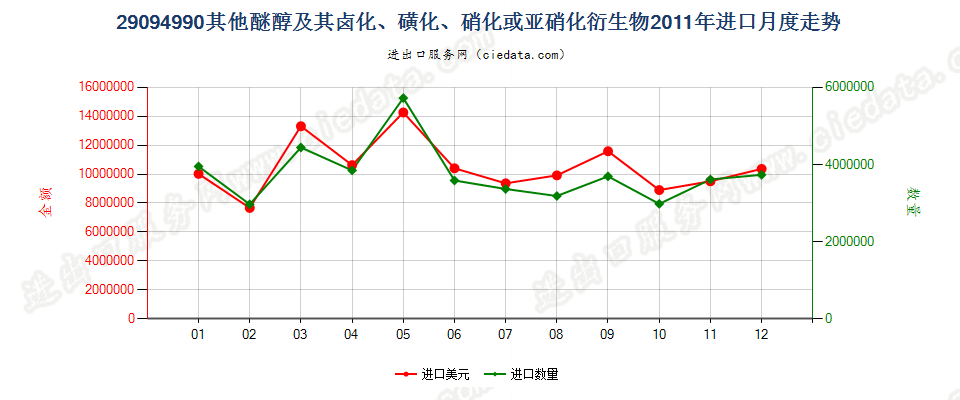 29094990未列名醚醇及其卤、磺、硝或亚硝化衍生物进口2011年月度走势图