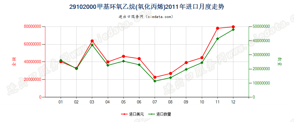 29102000甲基环氧乙烷（氧化丙烯）进口2011年月度走势图