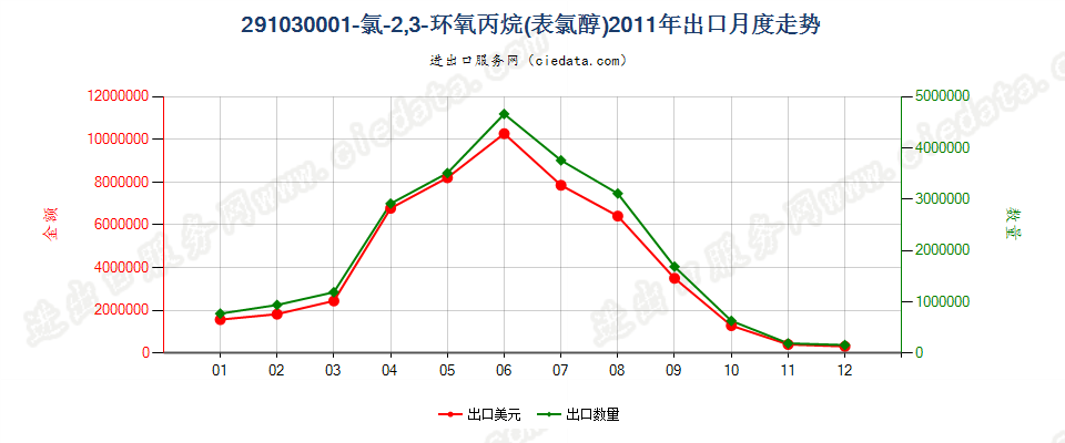 291030001-氯-2，3-环氧丙烷（表氯醇）出口2011年月度走势图