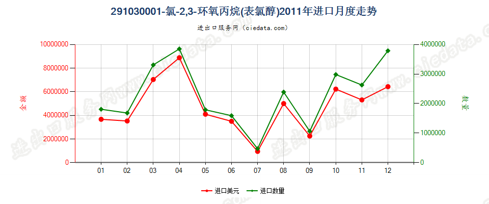 291030001-氯-2，3-环氧丙烷（表氯醇）进口2011年月度走势图