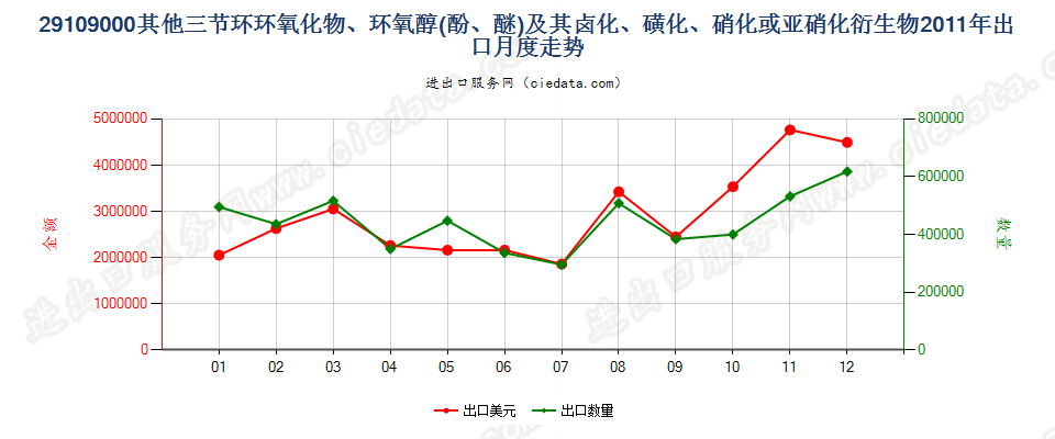 29109000其他三节环环氧化物、环氧醇、环氧酚、环氧醚及其卤化、磺化、硝化或亚硝化衍生物出口2011年月度走势图