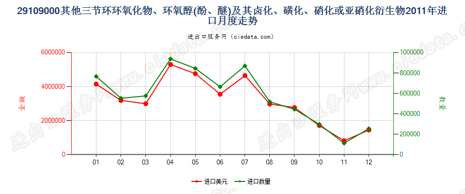 29109000其他三节环环氧化物、环氧醇、环氧酚、环氧醚及其卤化、磺化、硝化或亚硝化衍生物进口2011年月度走势图