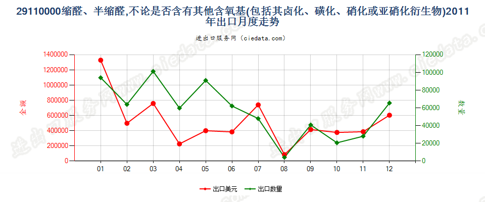 29110000缩醛及半缩醛及其卤、磺、硝或亚硝化衍生物出口2011年月度走势图