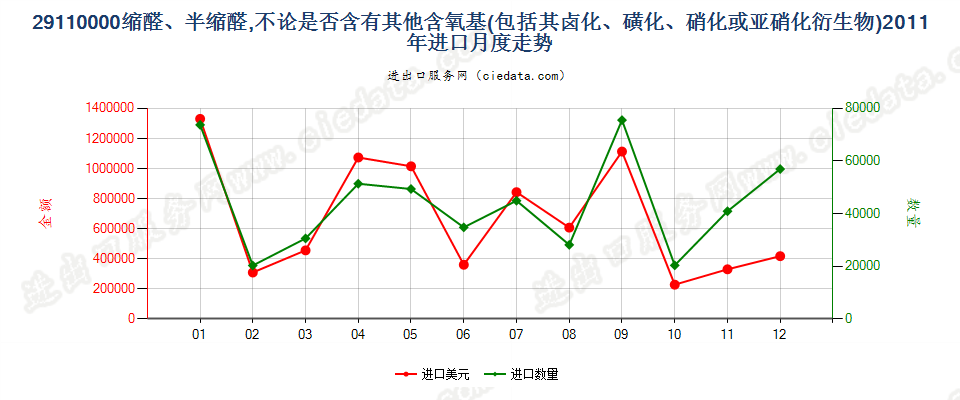 29110000缩醛及半缩醛及其卤、磺、硝或亚硝化衍生物进口2011年月度走势图