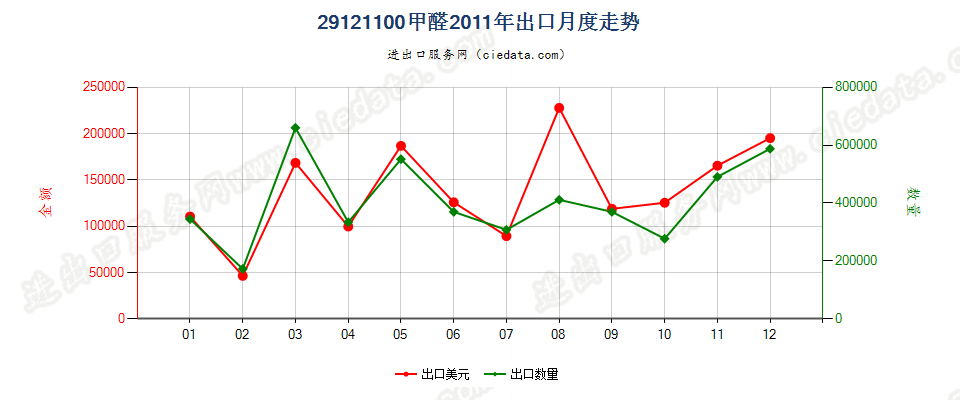 29121100甲醛出口2011年月度走势图