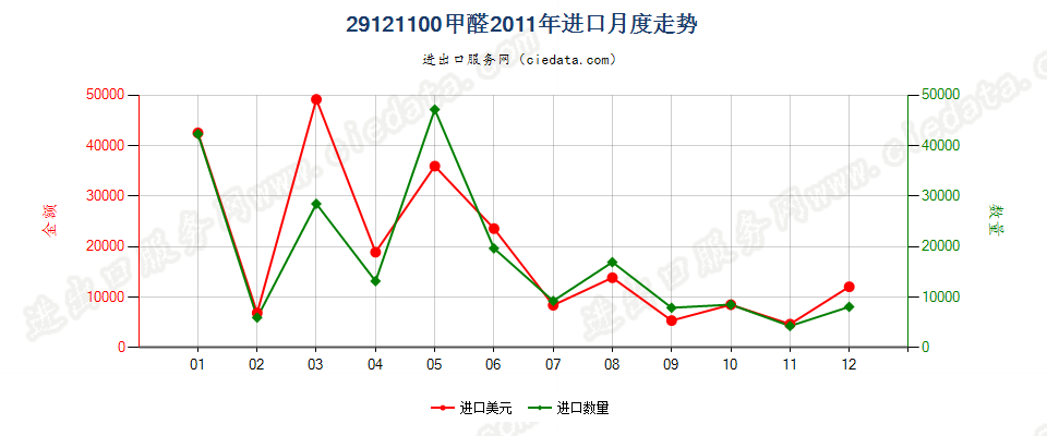 29121100甲醛进口2011年月度走势图