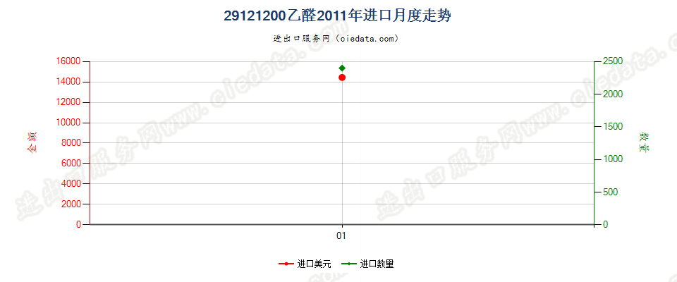 29121200乙醛进口2011年月度走势图