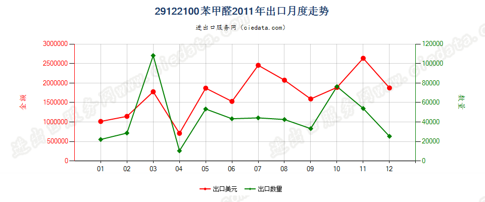 29122100苯甲醛出口2011年月度走势图