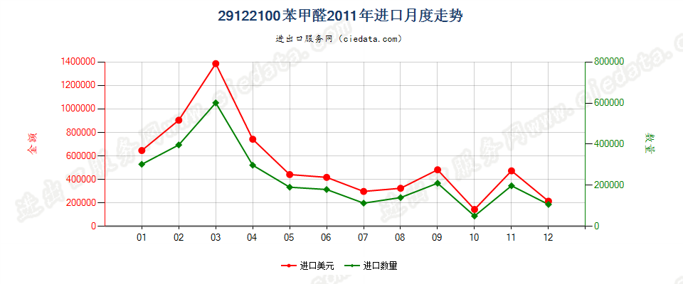 29122100苯甲醛进口2011年月度走势图