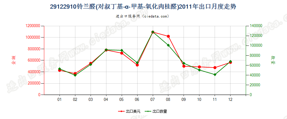 29122910铃兰醛（对叔丁基-α-甲基-氧化肉桂醛）出口2011年月度走势图