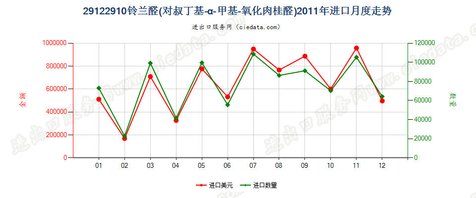 29122910铃兰醛（对叔丁基-α-甲基-氧化肉桂醛）进口2011年月度走势图