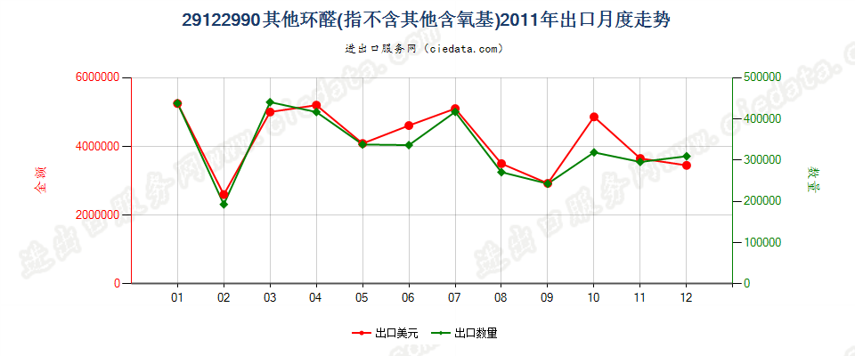 29122990未列名不含其他含氧基的环醛出口2011年月度走势图