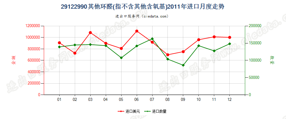 29122990未列名不含其他含氧基的环醛进口2011年月度走势图