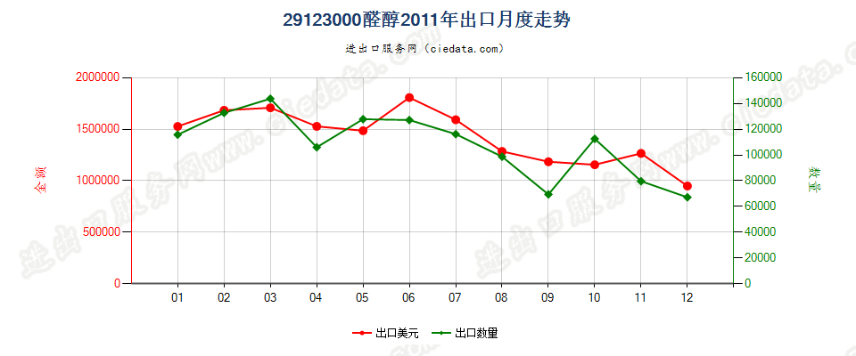 29123000(2013STOP)醛醇出口2011年月度走势图