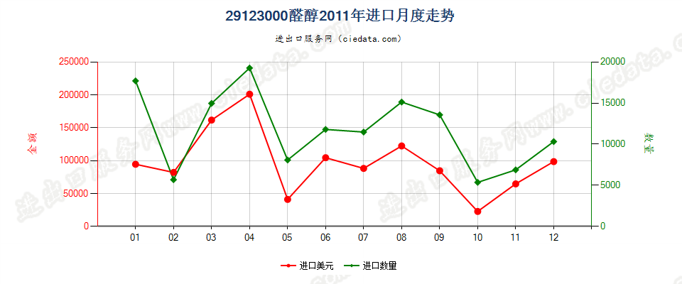 29123000(2013STOP)醛醇进口2011年月度走势图