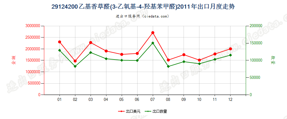 29124200乙基香草醛（3-乙氧基-4-羟基苯甲醛）出口2011年月度走势图